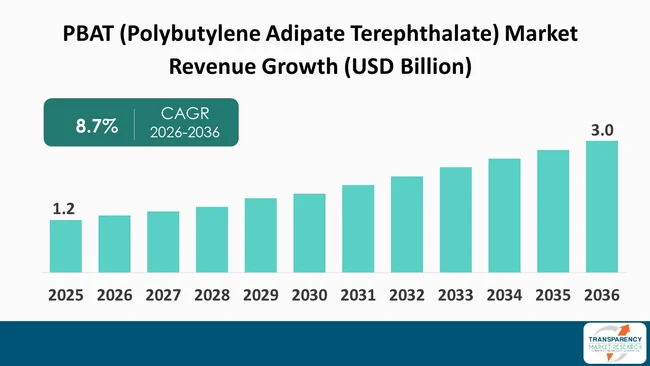 Pbat [polybutylene Adipate Terephthalate] Market By Revenue